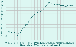 Courbe de l'humidex pour Dublin (Ir)