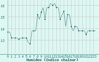 Courbe de l'humidex pour Luqa