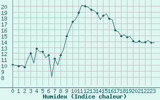 Courbe de l'humidex pour Bilbao (Esp)