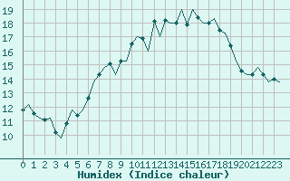 Courbe de l'humidex pour Uppsala