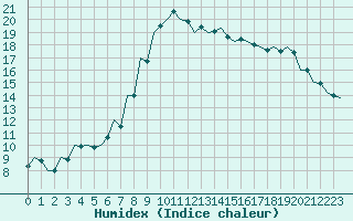 Courbe de l'humidex pour Debrecen