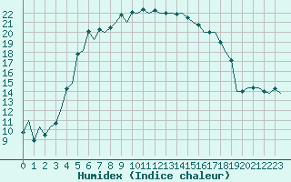 Courbe de l'humidex pour Visby Flygplats