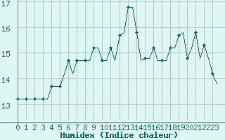 Courbe de l'humidex pour Podgorica Titograd