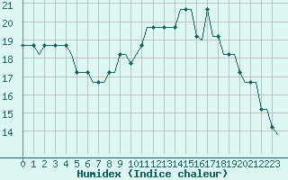 Courbe de l'humidex pour Habib Bourguiba