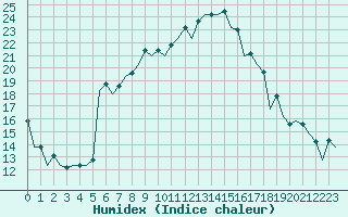 Courbe de l'humidex pour Sibiu