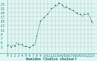 Courbe de l'humidex pour Burgos (Esp)