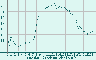 Courbe de l'humidex pour Altenstadt