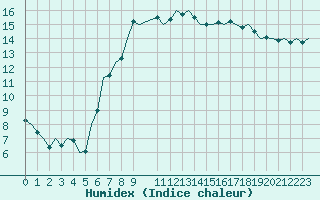 Courbe de l'humidex pour Schaffen (Be)