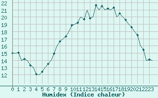 Courbe de l'humidex pour Frankfort (All)