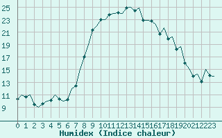 Courbe de l'humidex pour Reus (Esp)