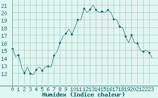 Courbe de l'humidex pour Genve (Sw)