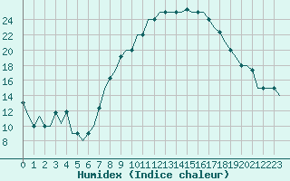 Courbe de l'humidex pour Oujda