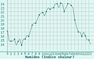 Courbe de l'humidex pour Milan (It)