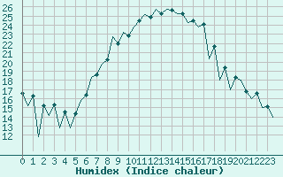 Courbe de l'humidex pour Craiova