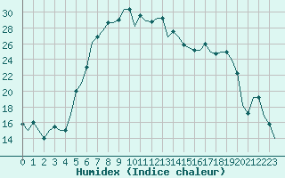 Courbe de l'humidex pour Paphos Airport