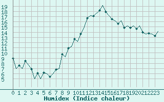 Courbe de l'humidex pour Payerne (Sw)