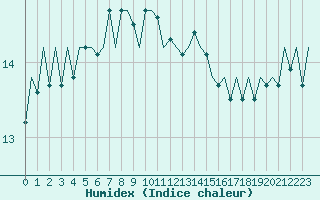 Courbe de l'humidex pour Platform K14-fa-1c Sea