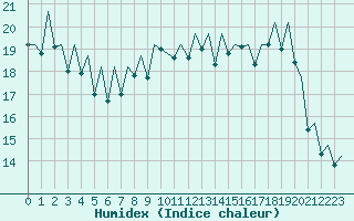 Courbe de l'humidex pour Ibiza (Esp)