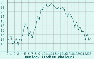 Courbe de l'humidex pour Ibiza (Esp)