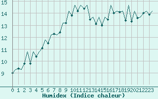 Courbe de l'humidex pour Vigo / Peinador