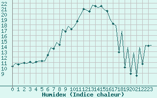 Courbe de l'humidex pour Bucuresti / Imh