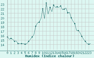 Courbe de l'humidex pour Pamplona (Esp)