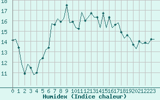 Courbe de l'humidex pour Wittmundhaven