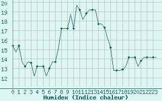 Courbe de l'humidex pour Luqa