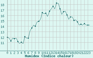 Courbe de l'humidex pour Aberdeen (UK)