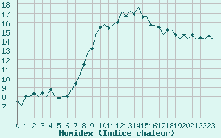 Courbe de l'humidex pour Payerne (Sw)