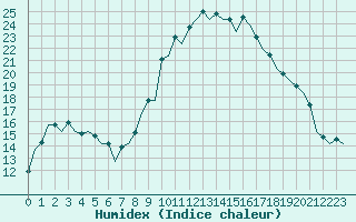 Courbe de l'humidex pour Vitoria