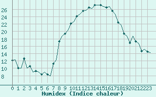 Courbe de l'humidex pour Logrono (Esp)