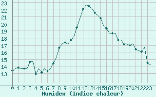 Courbe de l'humidex pour Eindhoven (PB)