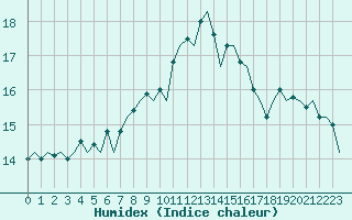 Courbe de l'humidex pour Grenchen