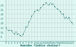 Courbe de l'humidex pour Torino / Caselle