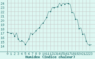 Courbe de l'humidex pour Alicante / El Altet