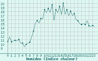 Courbe de l'humidex pour San Sebastian (Esp)