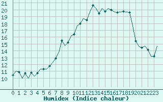 Courbe de l'humidex pour Berlin-Schoenefeld