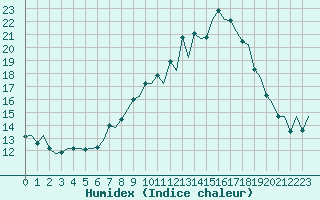 Courbe de l'humidex pour Pamplona (Esp)