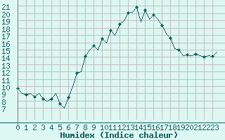 Courbe de l'humidex pour Huesca (Esp)