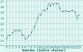 Courbe de l'humidex pour Wittmundhaven