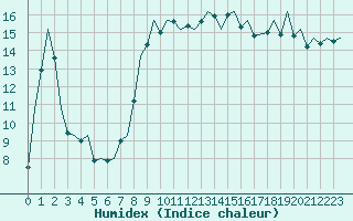 Courbe de l'humidex pour Ibiza (Esp)
