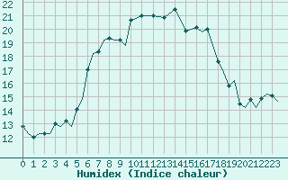 Courbe de l'humidex pour Utti