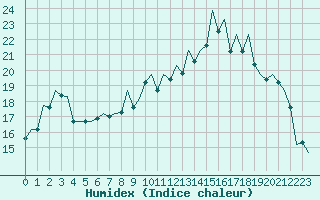 Courbe de l'humidex pour Aberdeen (UK)