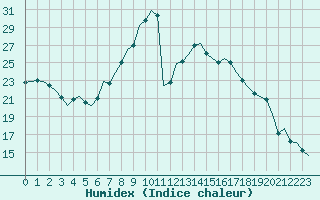 Courbe de l'humidex pour Luxembourg (Lux)