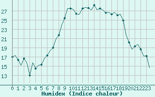 Courbe de l'humidex pour Fritzlar