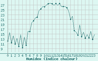 Courbe de l'humidex pour Bucuresti / Imh