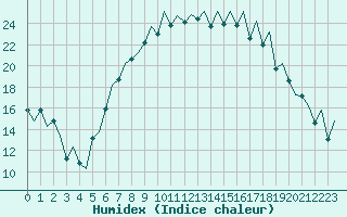 Courbe de l'humidex pour Payerne (Sw)