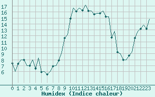 Courbe de l'humidex pour Ibiza (Esp)