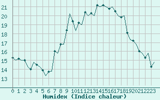 Courbe de l'humidex pour Milan (It)